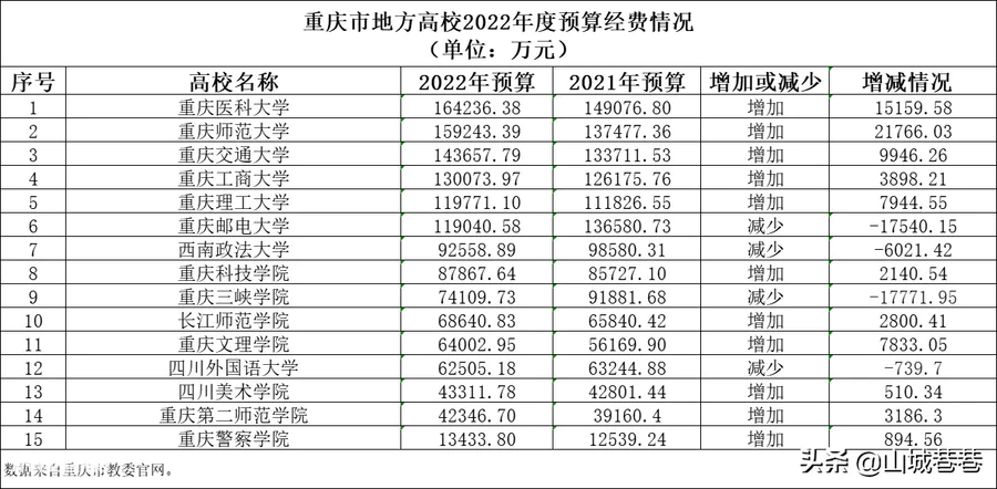 重庆大学排名一览表(重庆本科高校排行榜推荐)-图片7