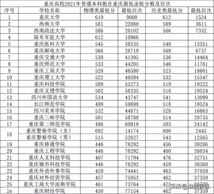 重庆大学排名一览表(重庆本科高校排行榜推荐)-图片8