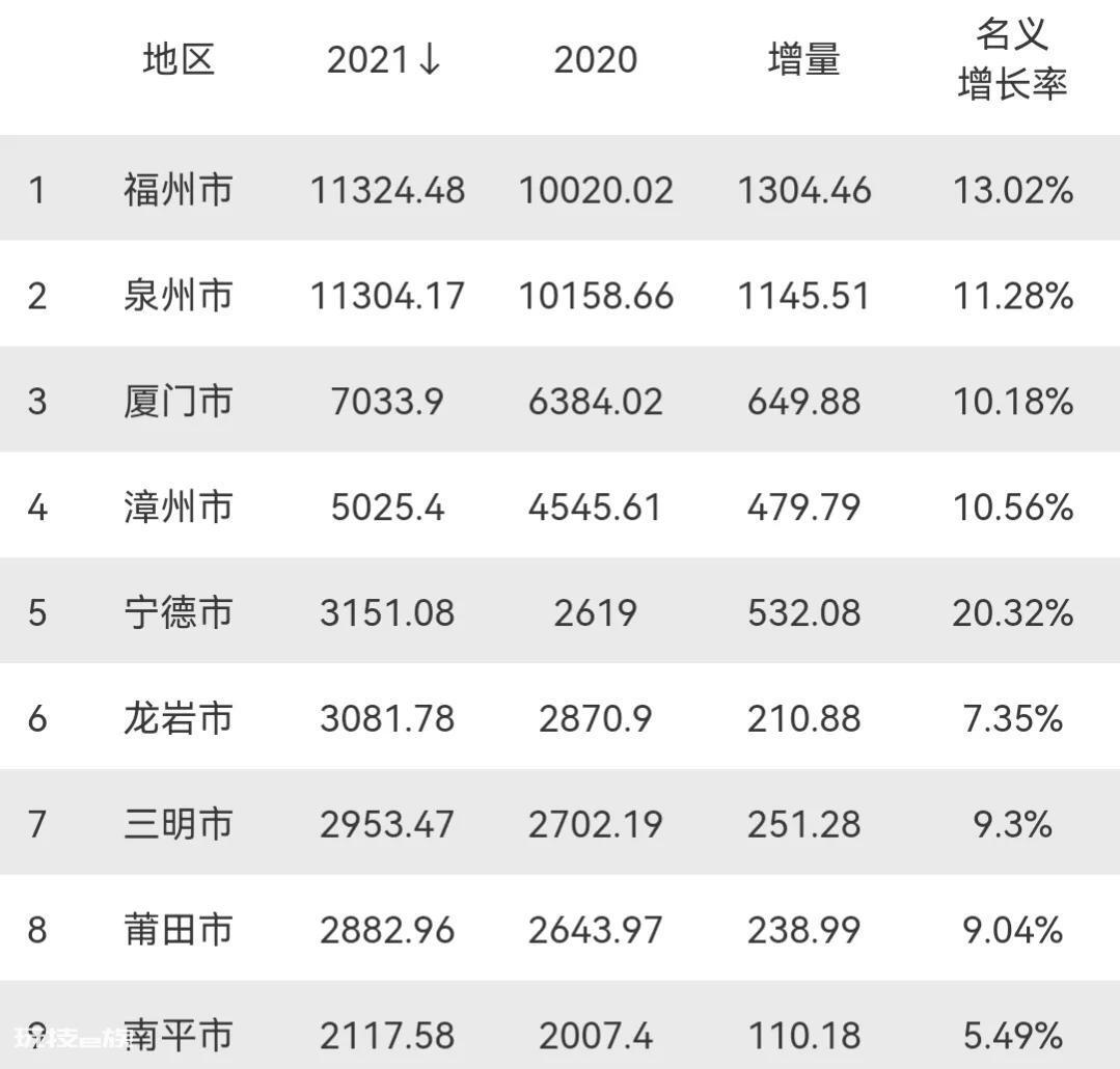 福建gdp城市排名人均(福建省下辖的9市GDP排行)-图片3