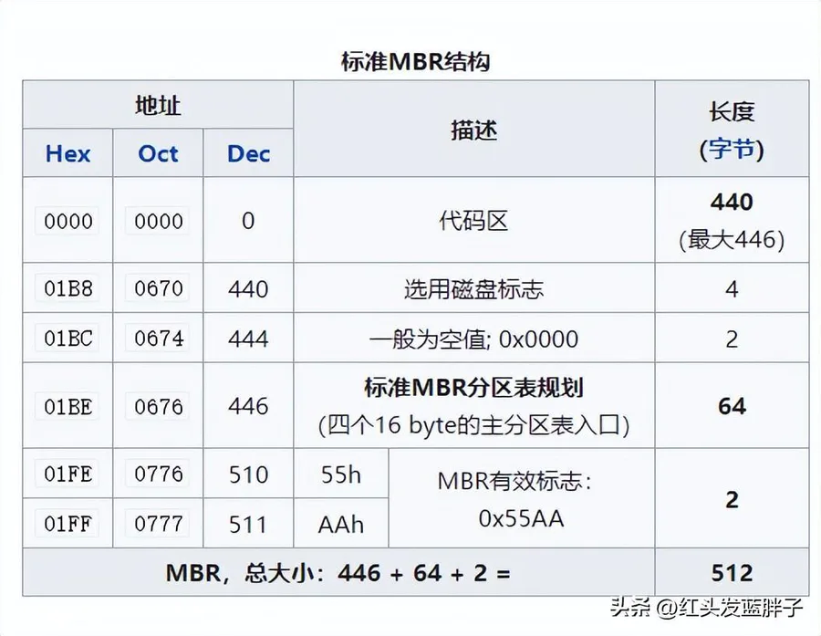 固态硬盘用mbr还是gpt最佳速度快-图片2