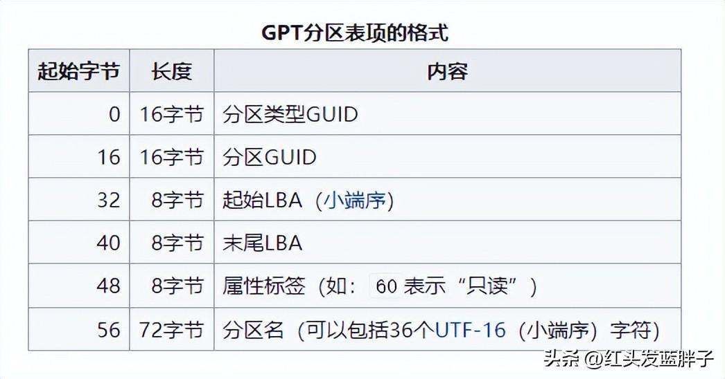 固态硬盘用mbr还是gpt最佳速度快-图片3