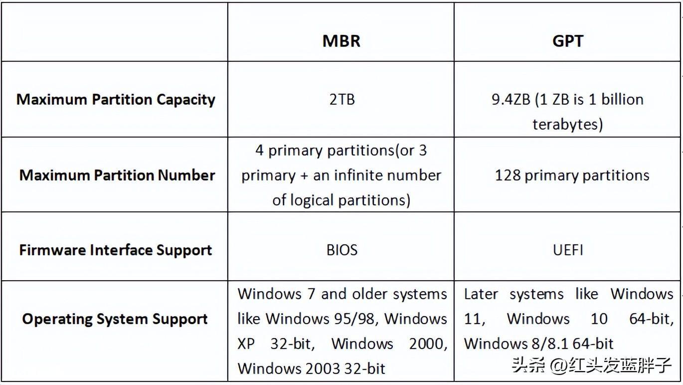 固态硬盘用mbr还是gpt最佳速度快-图片4
