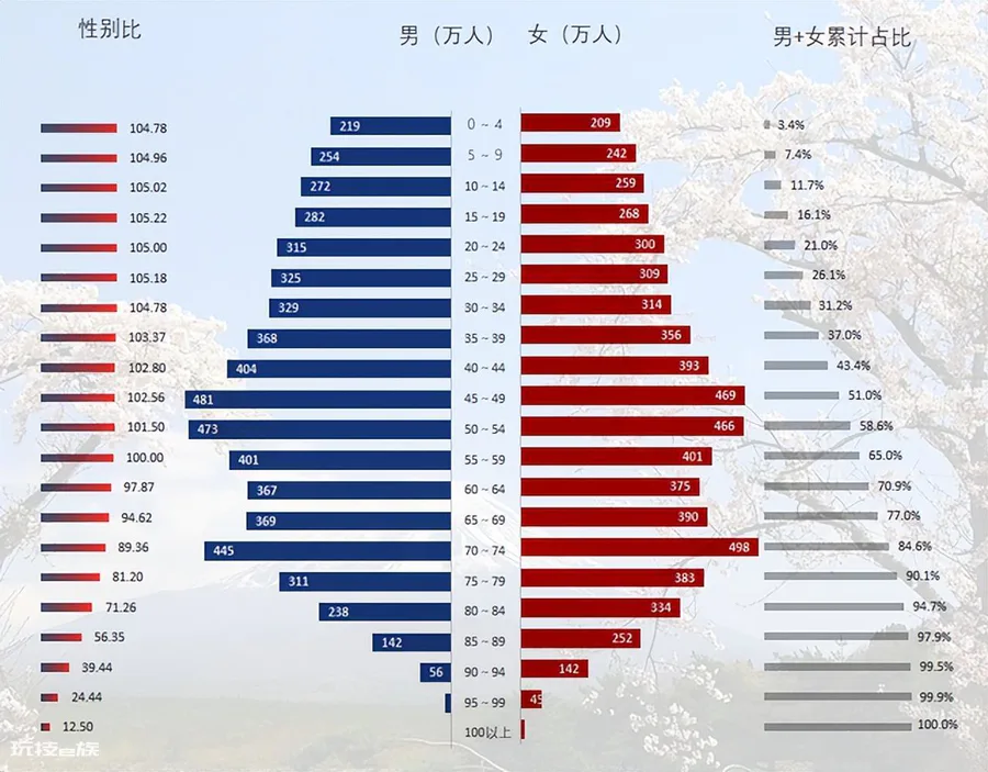 日本男女比例为多少(日本分年龄性别比和年龄中位数统计)-图片2