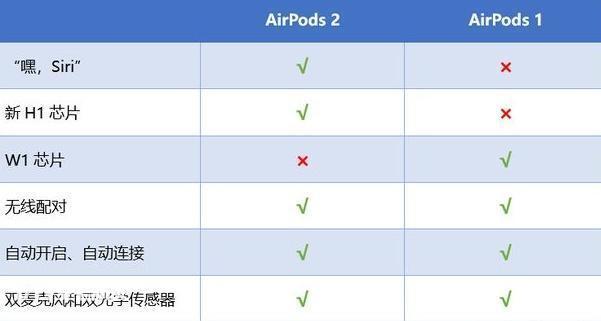 苹果耳机怎么看一代二代（AirPods一代和二代的区别）-图片4
