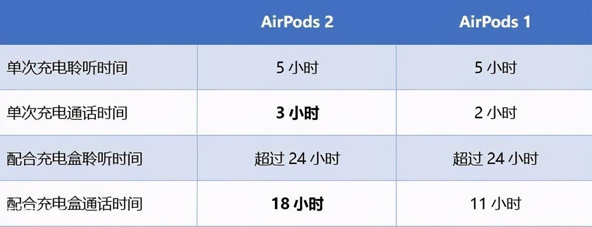 苹果耳机怎么看一代二代（AirPods一代和二代的区别）-图片5