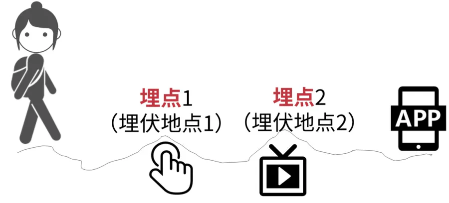 埋点是什么意思(通俗易懂理解埋点测试最准确的方法)-图片2