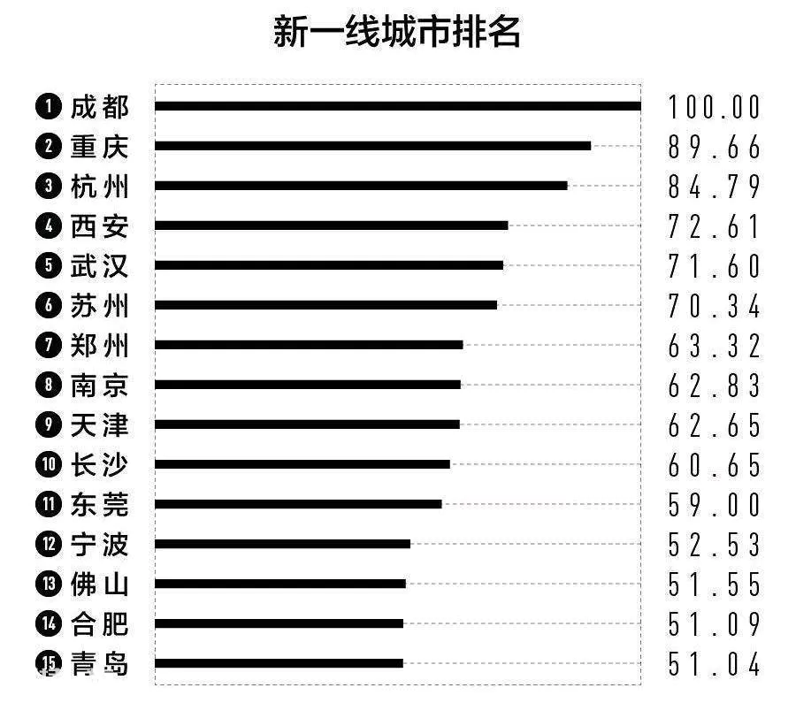 新一线城市最新排名(2022年15个新一线城市名单一览)-图片1