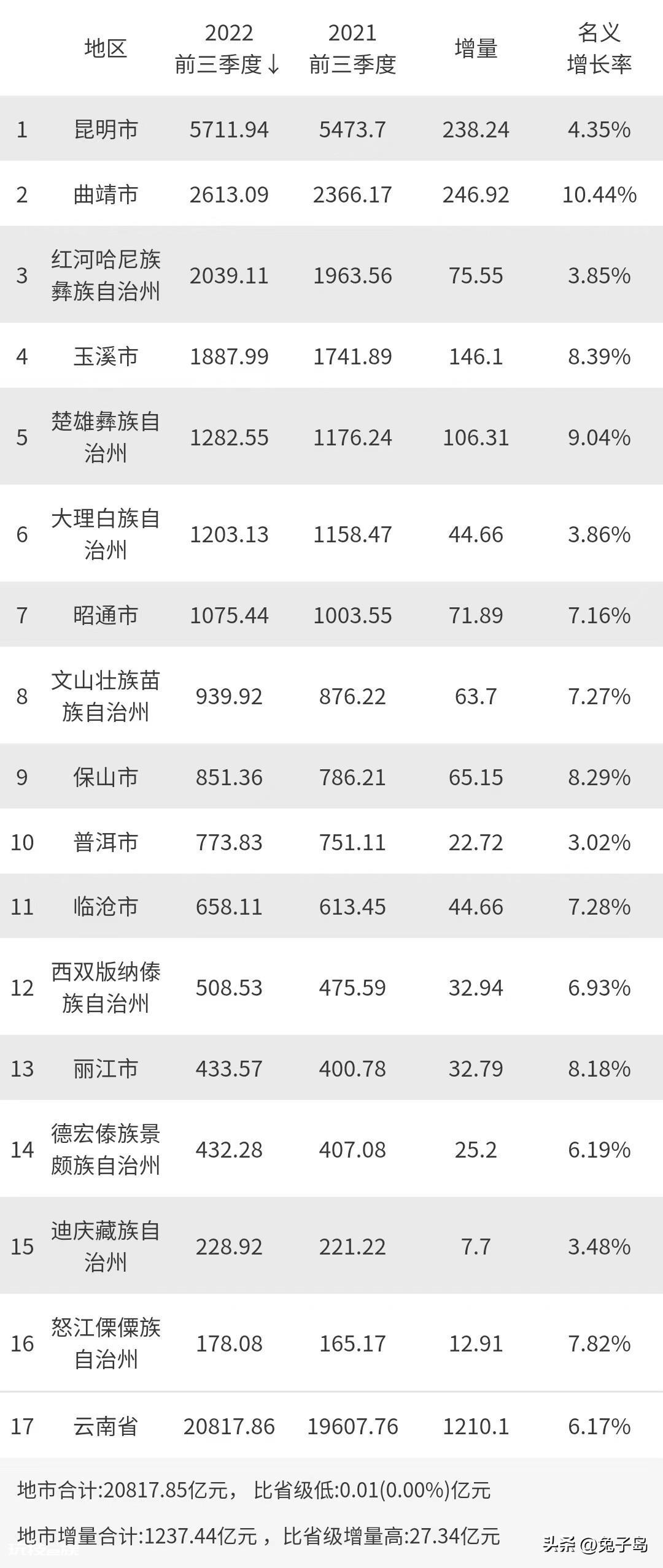 云南省各市gdp排名(云南发展最好的城市排行)-图片1