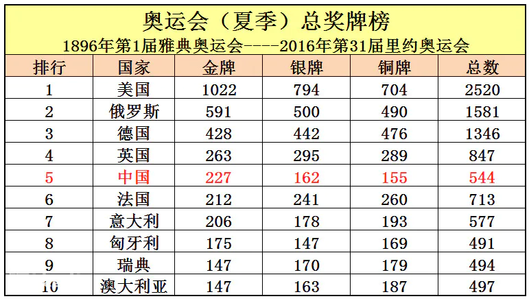 现代奥运会始于哪一年举办(奥运会是在哪年开始的)-图片3