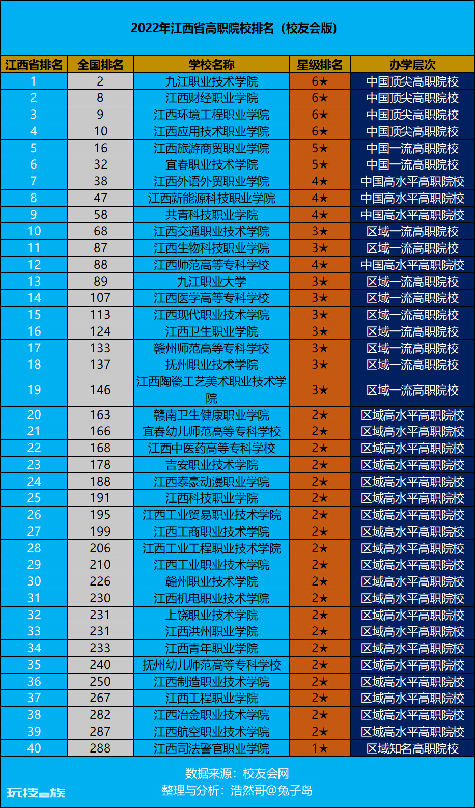 江西省职业技术学院排名榜一览(江西高职院校排行情况)-图片1