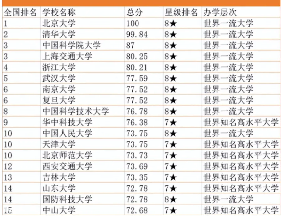 中国一流大学排名(国内高校30强排名)-图片6