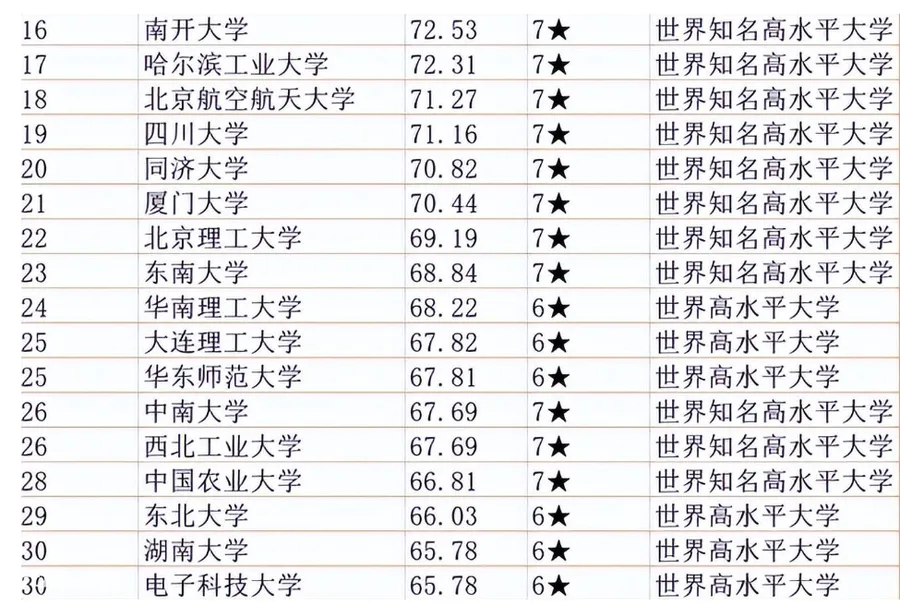 中国一流大学排名(国内高校30强排名)-图片7