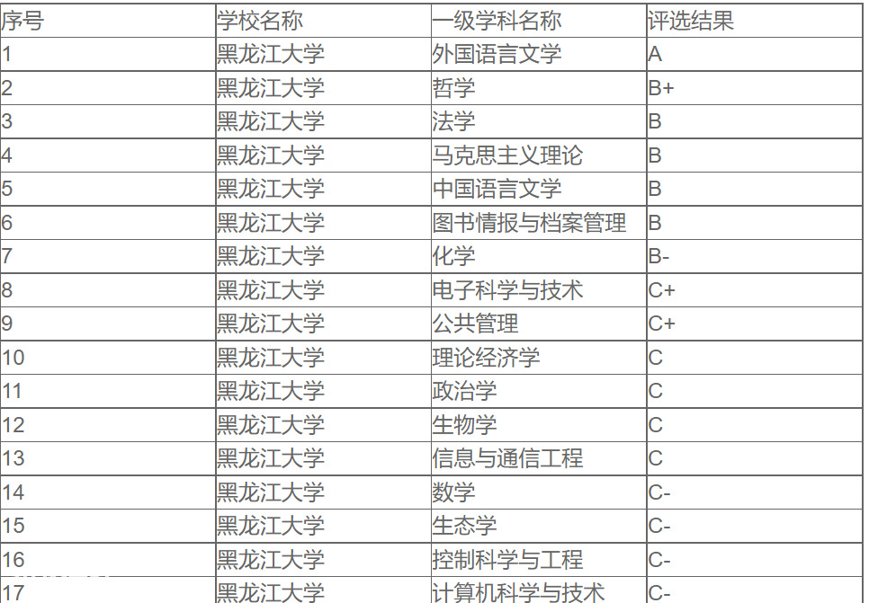 黑龙江211大学有几所(2022年黑龙江高校排名一览)-图片4