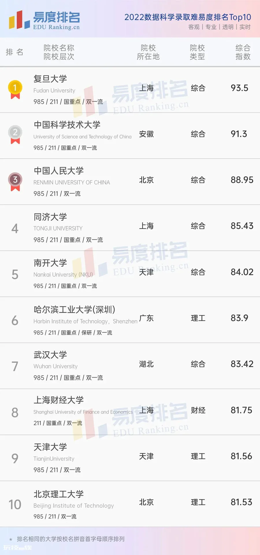 全国大数据专业大学排名出炉(国内大数据院校排行)-图片1