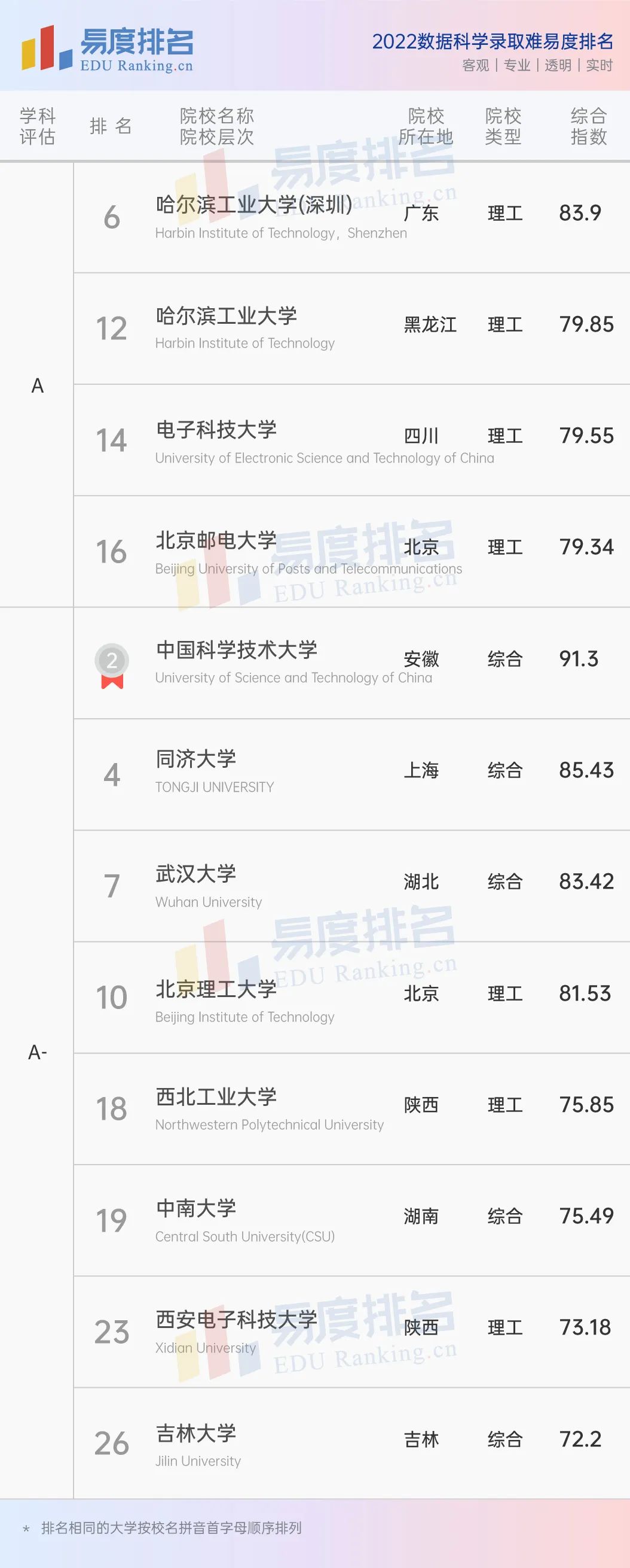 全国大数据专业大学排名出炉(国内大数据院校排行)-图片3