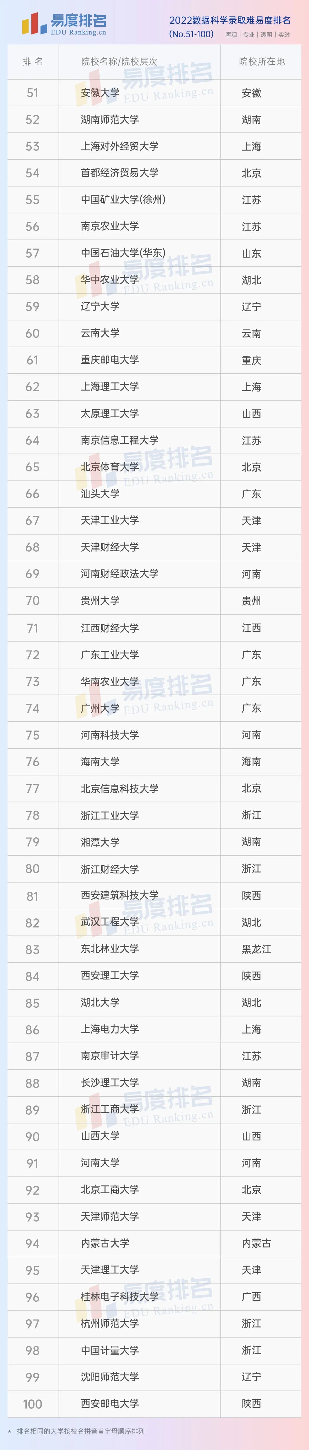 全国大数据专业大学排名出炉(国内大数据院校排行)-图片5