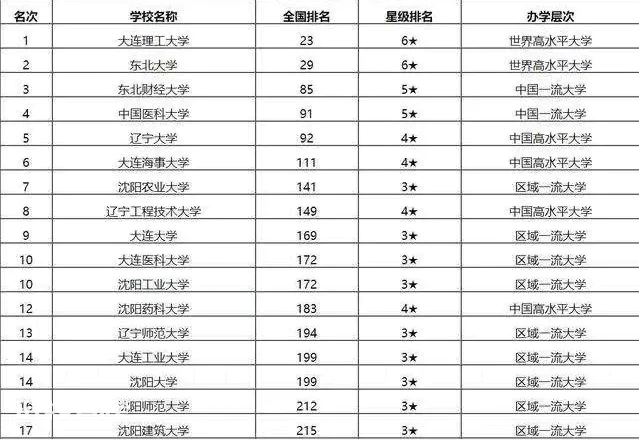 沈阳有哪些大学(沈阳高校排名一览表)-图片6