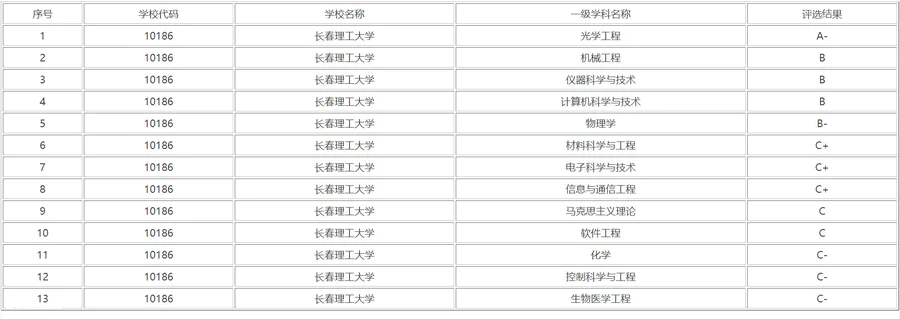 长春理工大学学科评估怎么样(第五轮学科评估的成绩)-图片4
