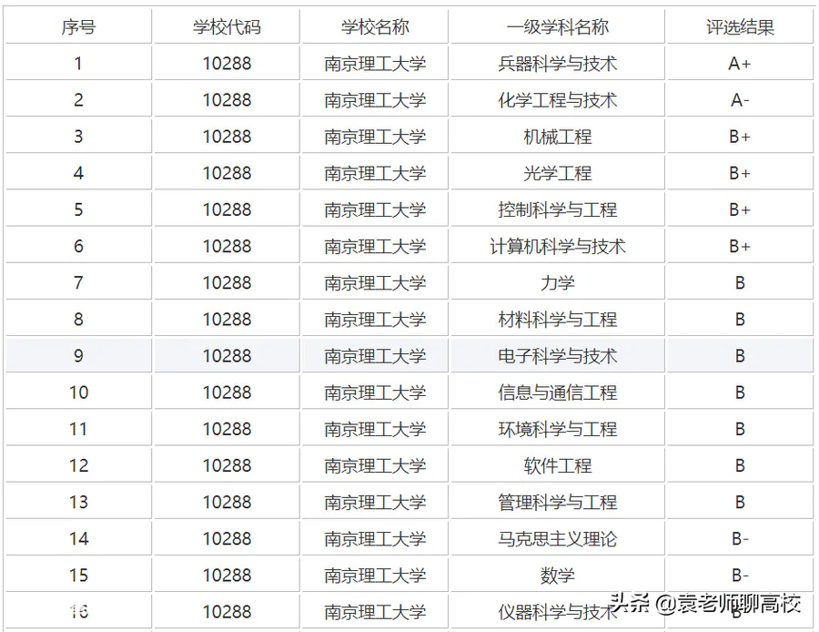 南京理工大学占地面积(南京理工大学在211中的档次)-图片10