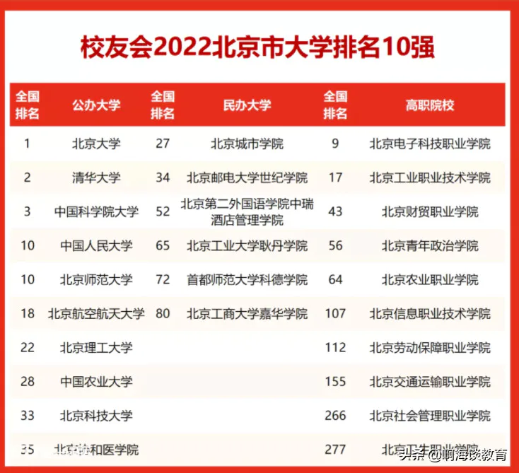 北京市大学排名一览(北京高校最新排行情况)-图片1