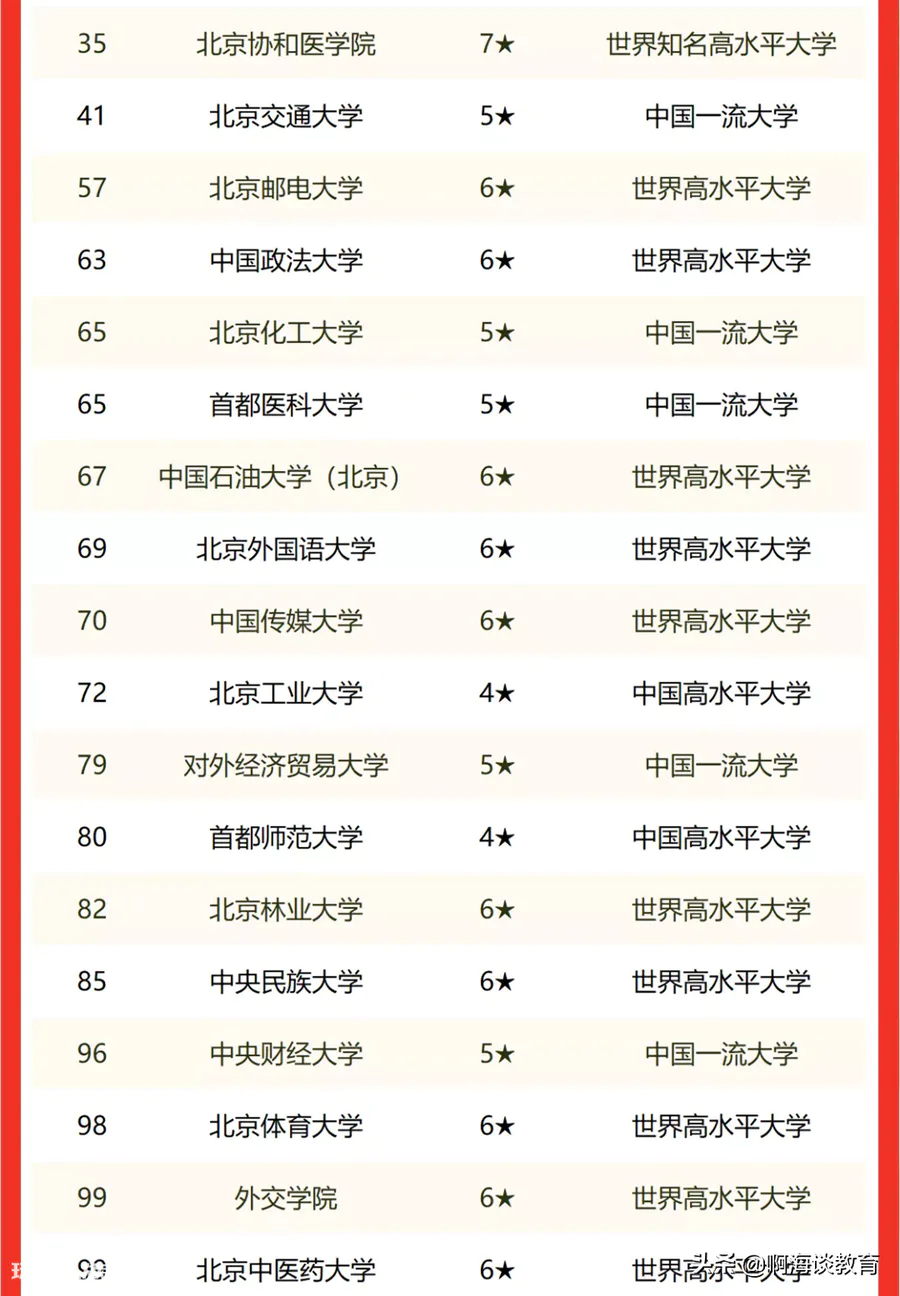 北京市大学排名一览(北京高校最新排行情况)-图片2