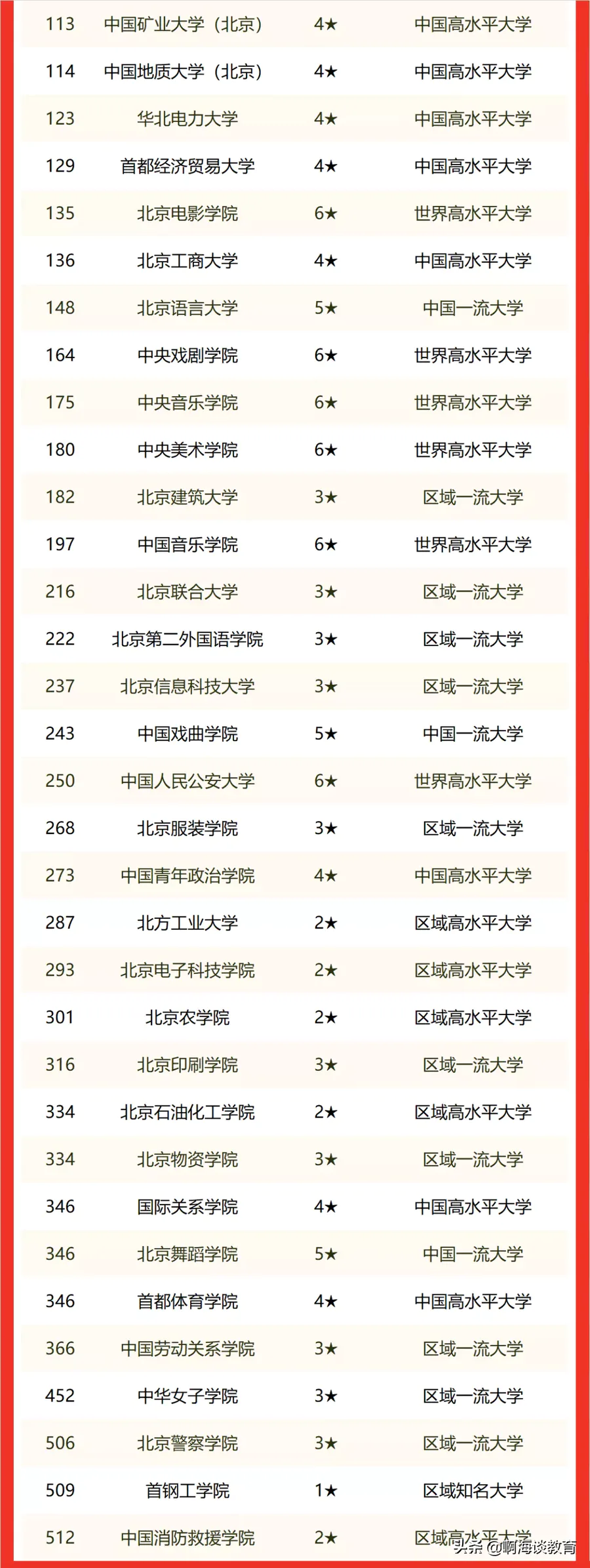 北京市大学排名一览(北京高校最新排行情况)-图片3
