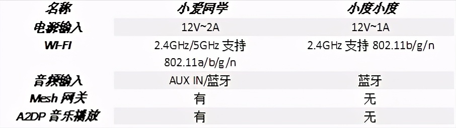 小爱同学和小度哪个好（小度和小爱智能音箱哪个好）-图片5
