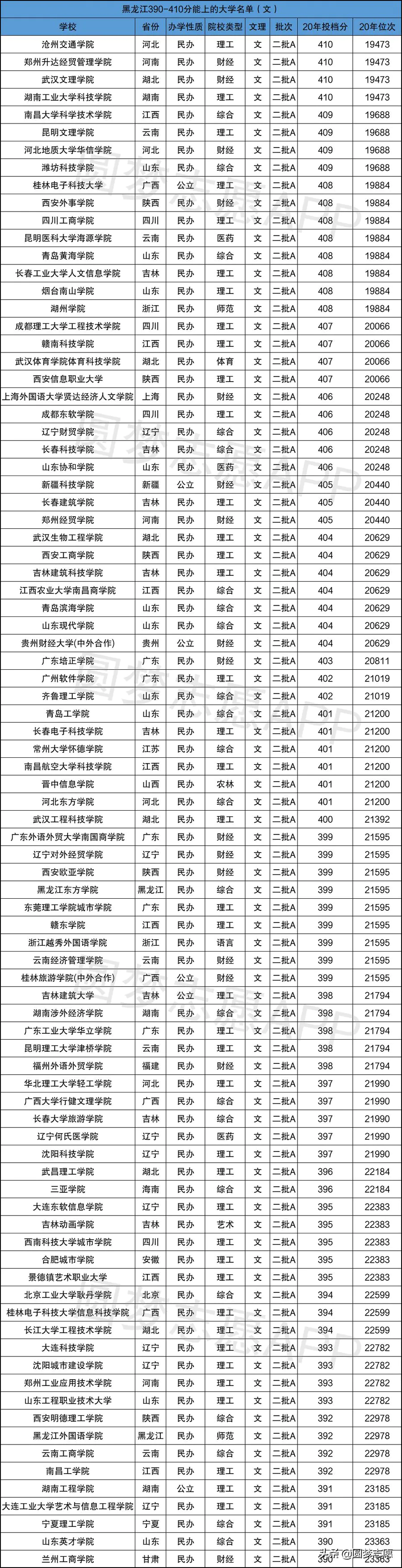 420分理科二本公办大学(400分左右的二本大学名单)-图片5