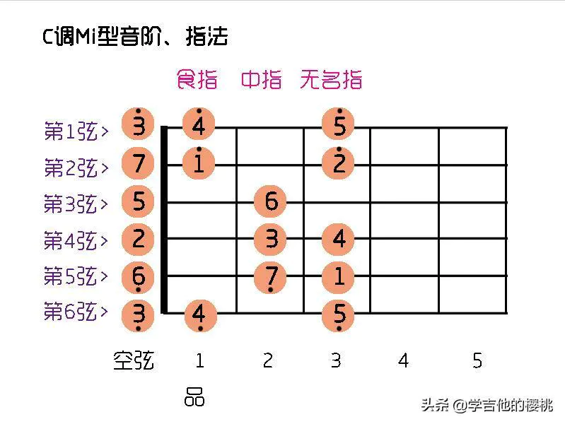 初学者吉他怎么调音求图解(新手吉他入门调音教程)-图片2