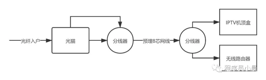 一根网线解决iptv和千兆路由(两者共用一根的方法步骤)-图片1