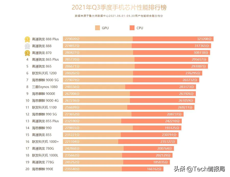 手机高通骁龙处理器排行(手机芯片性能排名情况)-图片1