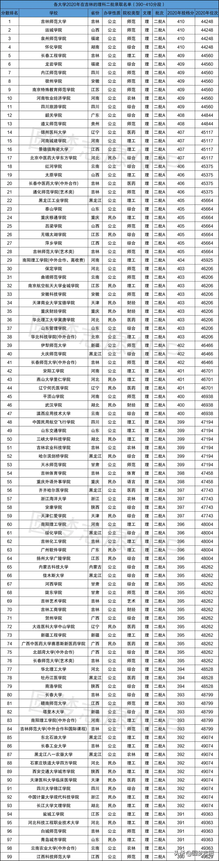 420分理科二本公办大学(400分左右的二本大学名单)-图片9