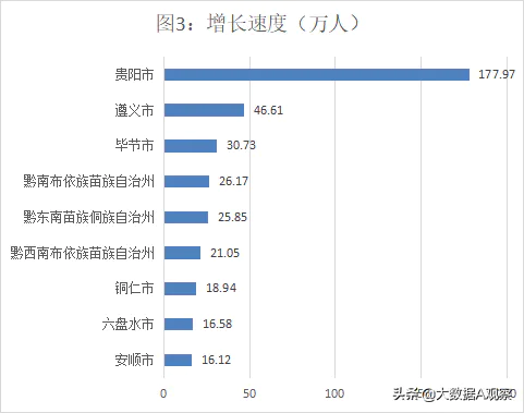 遵义人口是净流入还是净流出(贵州人口增速快)-图片4