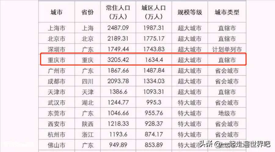 重庆总人口是多少人(重庆地区再次被划分为超大城市)-图片2