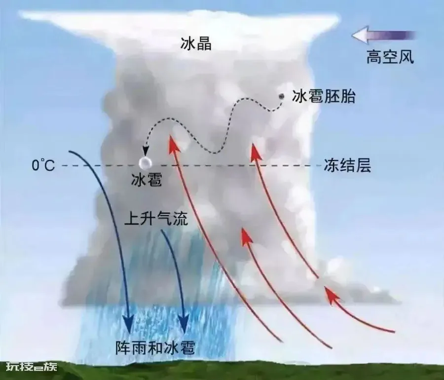 用于人工降雨的物质(增雨弹为什么能让天空制造人工降雨)-图片5