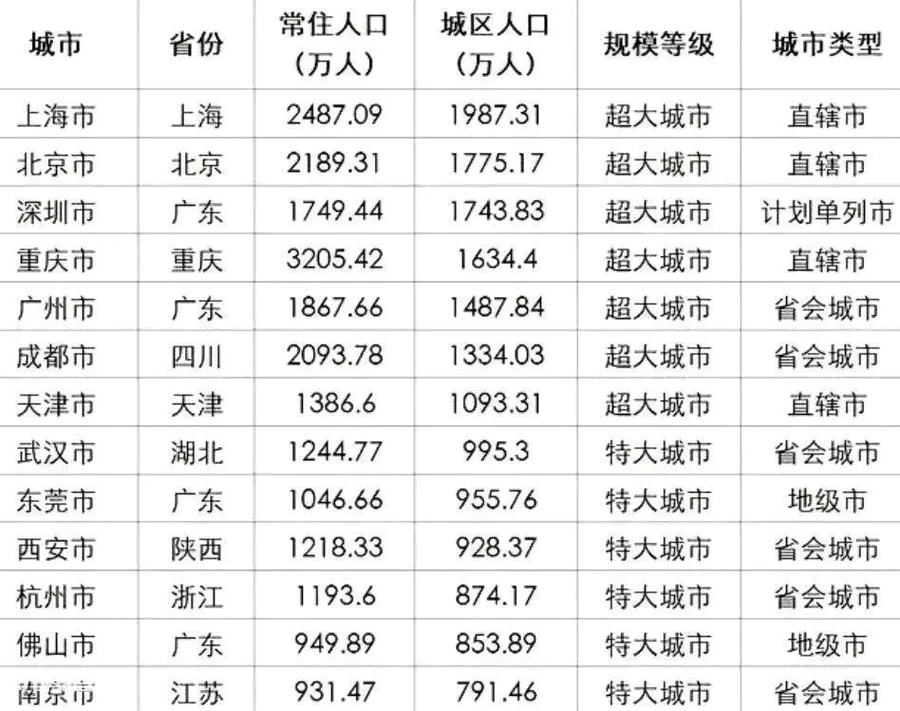 中国人口排名城市(我国各大城市人口排行情况)-图片1