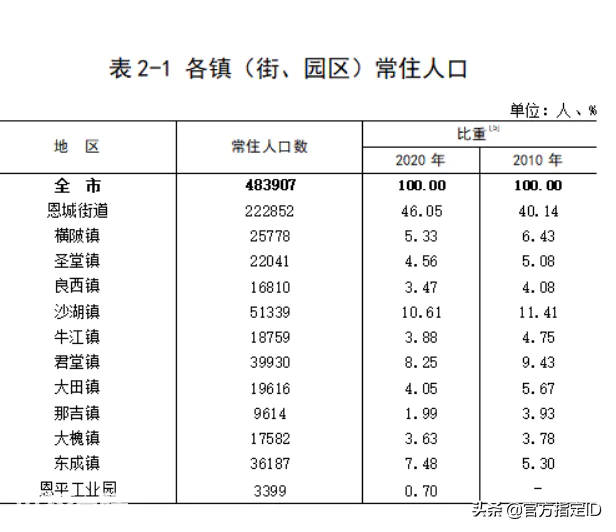 恩平属于广东哪个市(江门市下辖恩平各镇街人口一览)-图片4