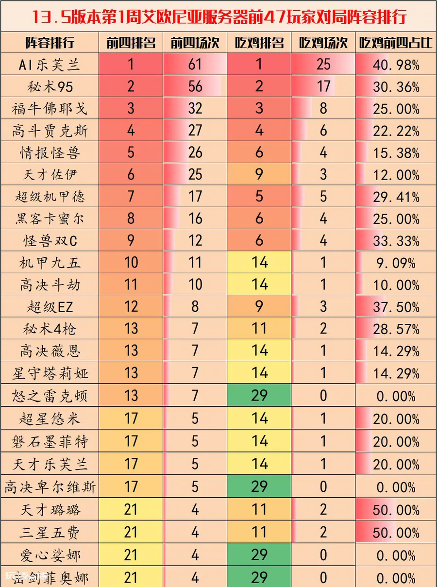 云顶之弈最新阵容排行榜(其中贾克斯怪兽归来)-图片7