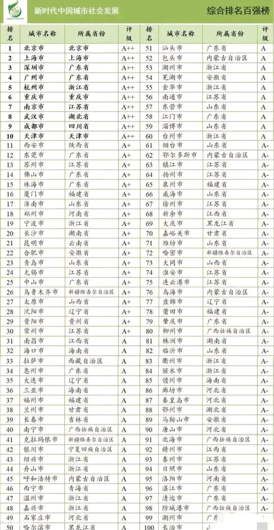 中国100大城市排名表(全国综合实力100强城市名单一览)-图片4