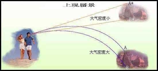 海市蜃楼的海市是什么意思解释（古人是如何看海市蜃楼的）-图片2