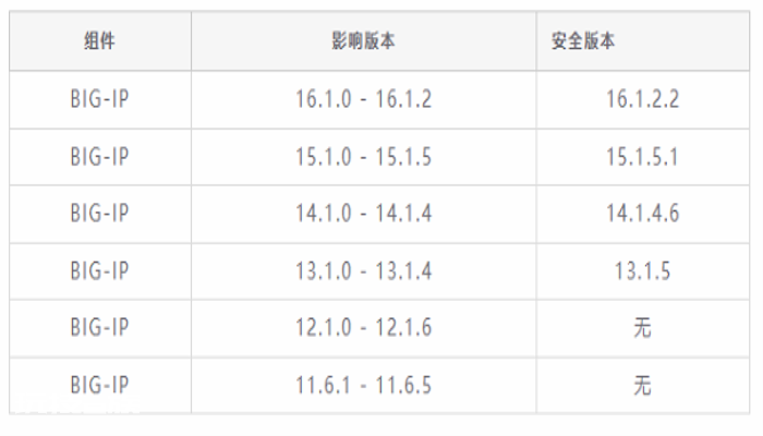 【漏洞预警】F5 BIG-IP iControl REST 身份验证绕过漏洞（CVE-2022-1388）-图片2