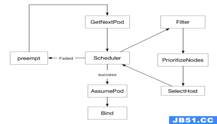 Kubernetes 调度器详解-图片3