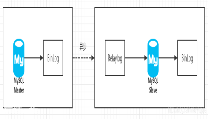 闲聊MySQL(十):浅析主从同步 闲聊MySQL(十):浅析主从同步-图片2