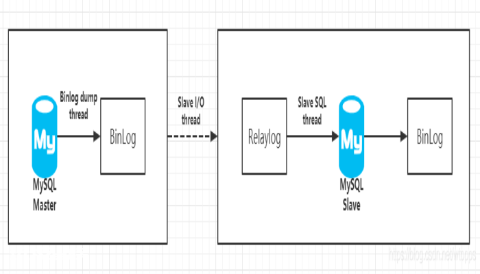 闲聊MySQL(十):浅析主从同步 闲聊MySQL(十):浅析主从同步-图片3