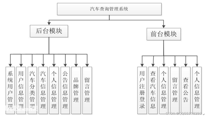 基于PHP+MySQL汽车查询系统的设计与实现-图片4