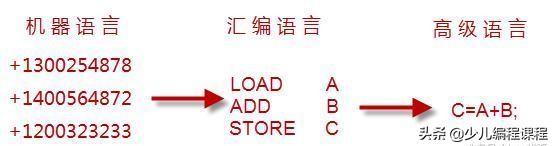 编程课主要学什么 什么是编程？-图片4