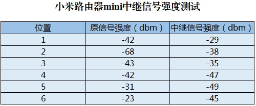 小米路由器mini,设为中继增强WiFi信号-图片8
