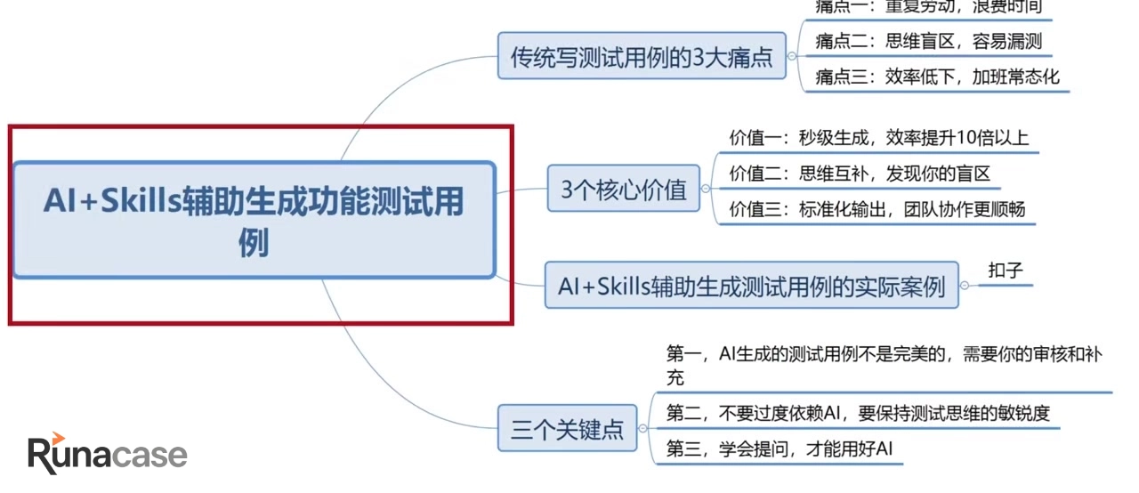 一张关于AI+Skills辅助生成功能测试用例的软件测试教程PPT图示