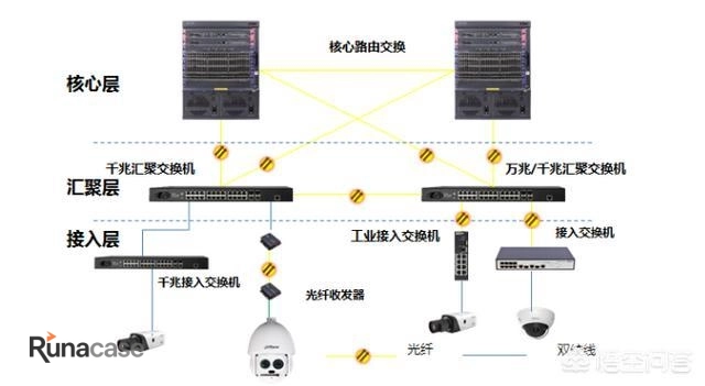 1000个网络摄像头如何组网?-图片1