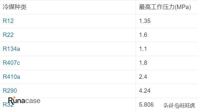 请问挂机空调冷媒R32,R410a,哪种的是最新款的?哪个更好?-图片5